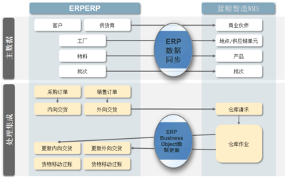 藍鯨實體工廠電商WMS解決方案 高效數據處理服務